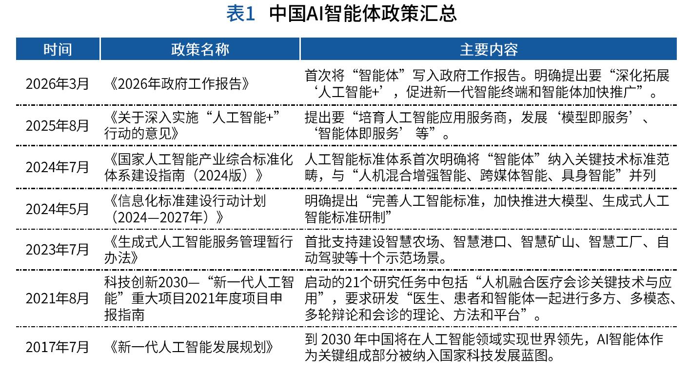 表1中国AI智能体政策汇总
