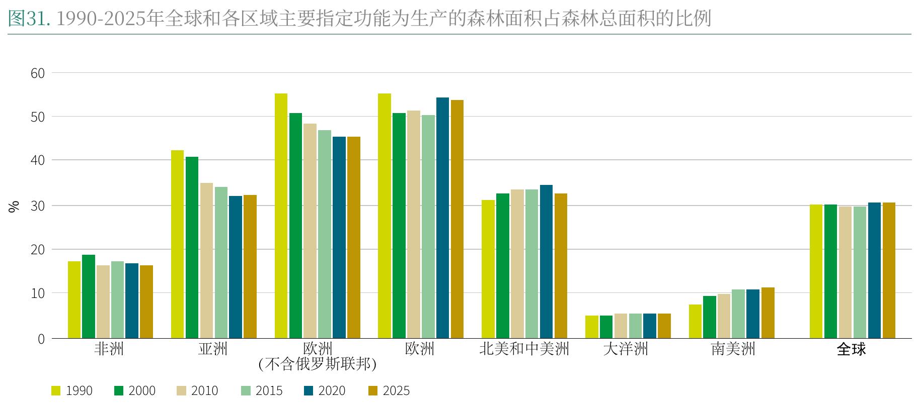 图31.1990-2025年全球和各区域主要指定功能为生产的森林面积占森林总面积的比例