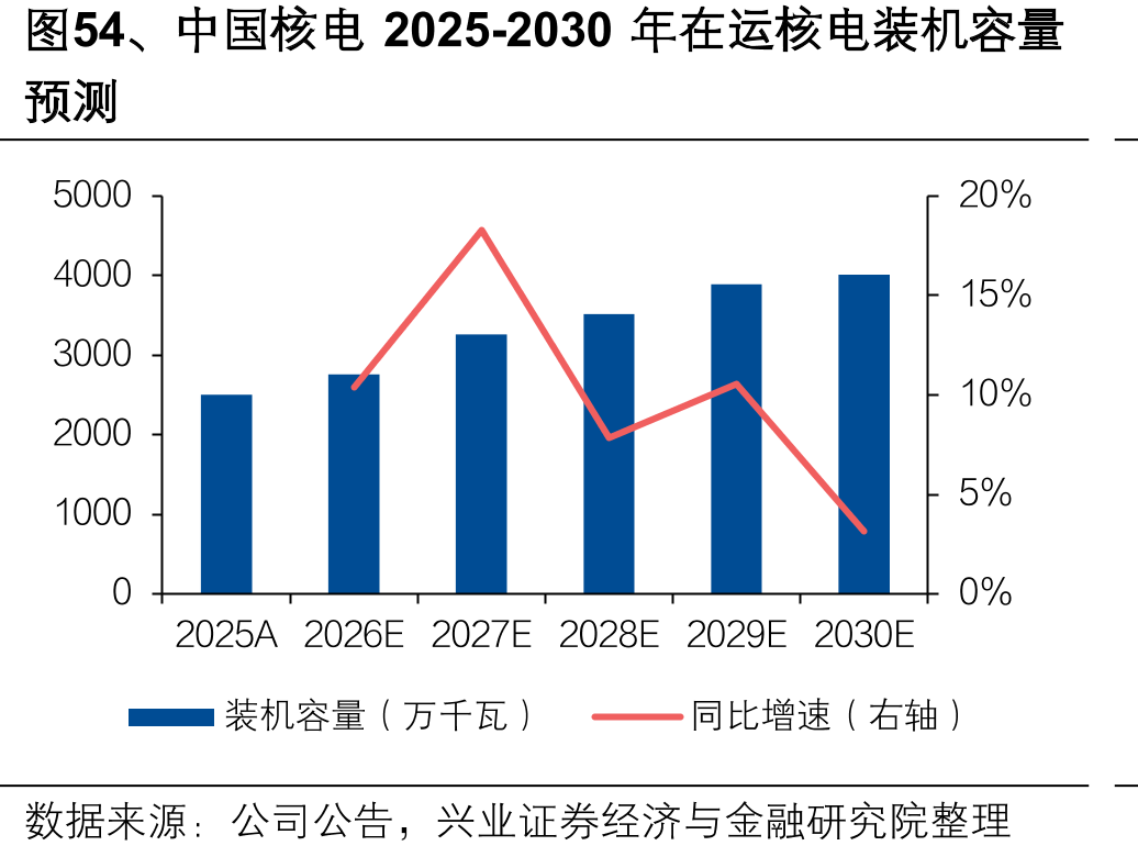 图54、中国核电2025-2030年在运核电装机容量