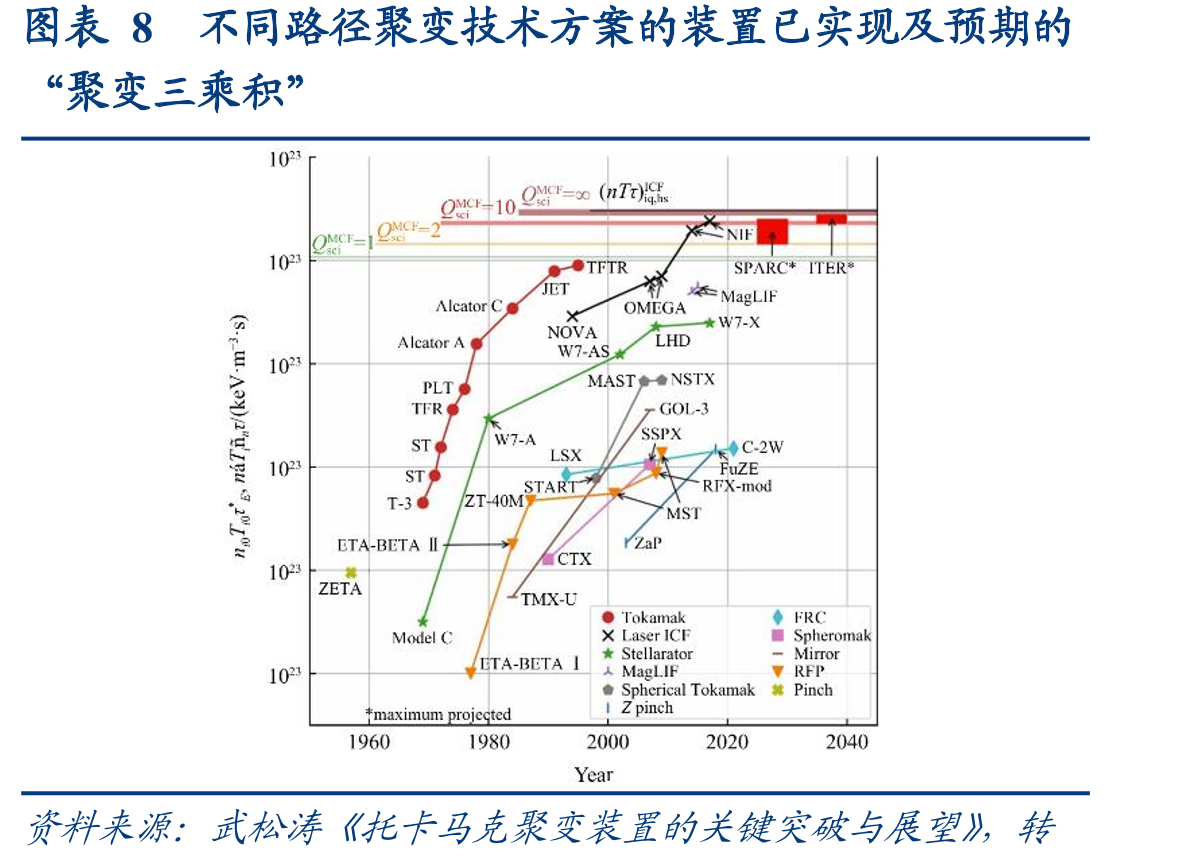 图表34CFEDR为中国聚变工程示范堆项目_第4页