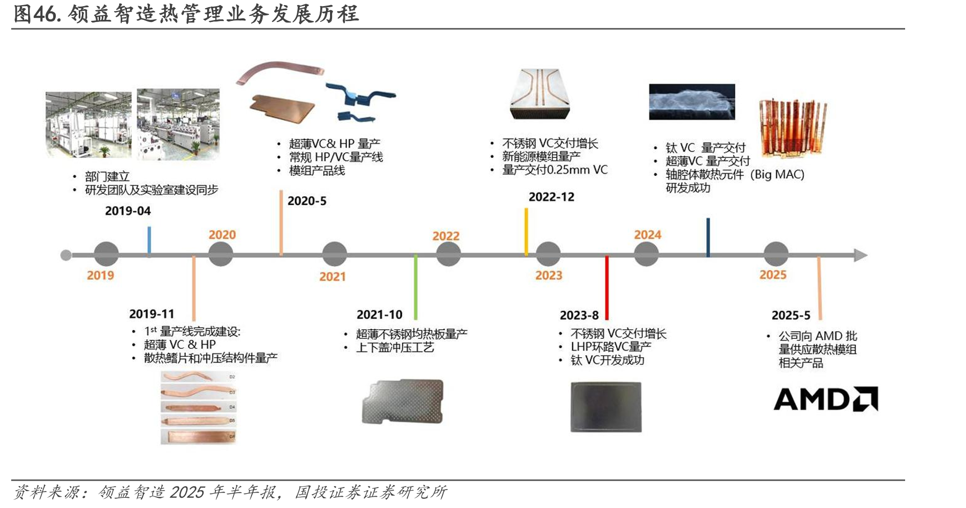 图46.领益智造热管理业务发展历程