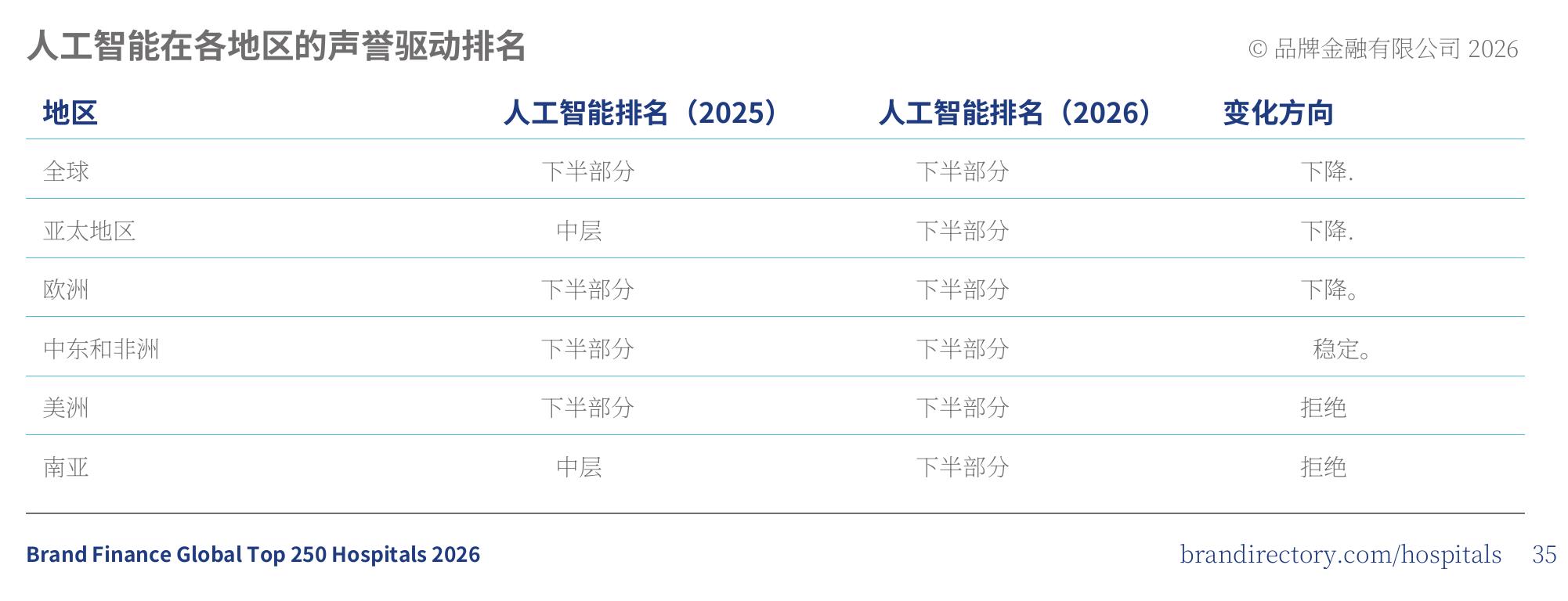 全球前100家AMC医院1-50_第2页