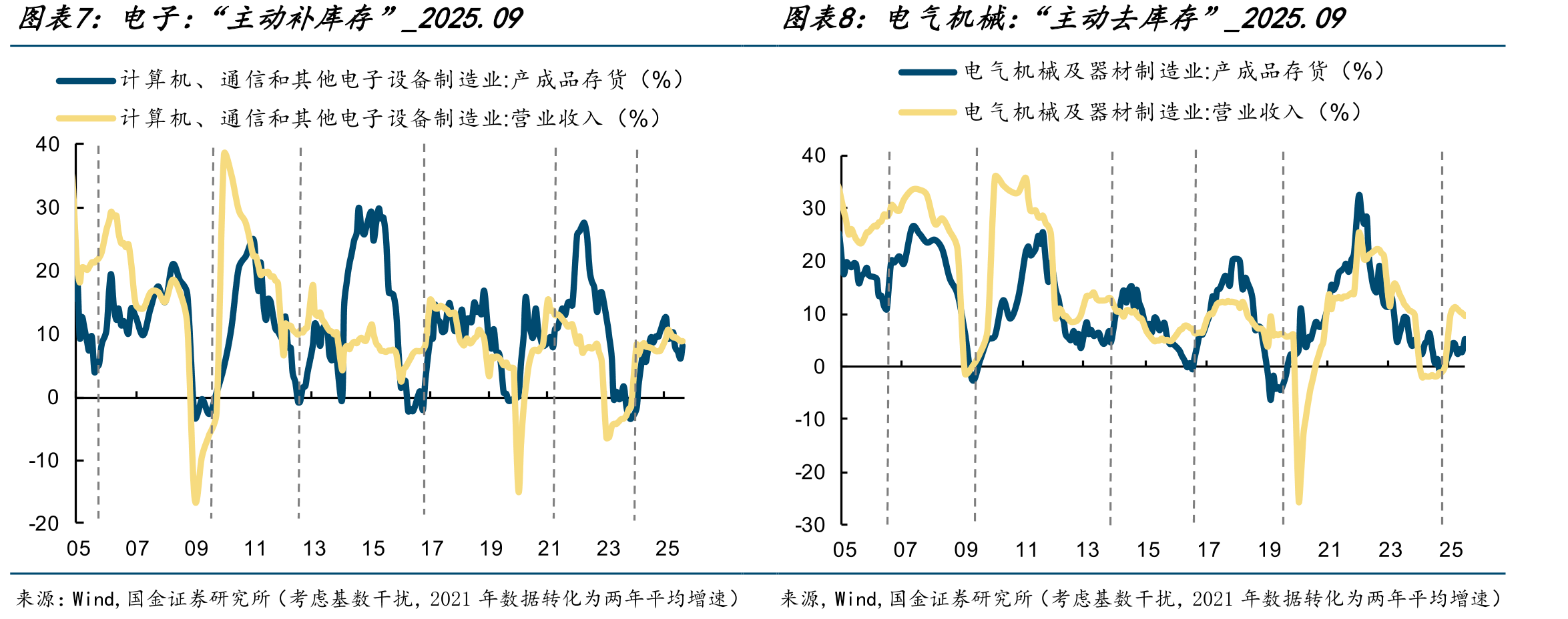中游行业（即中上游制造业，占全部库存的54%）：“主动去库存”_2025.09_第3页