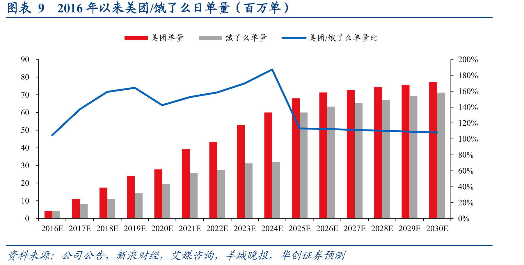 图表8即时零售分品类市场规模预测图（亿元）_第2页