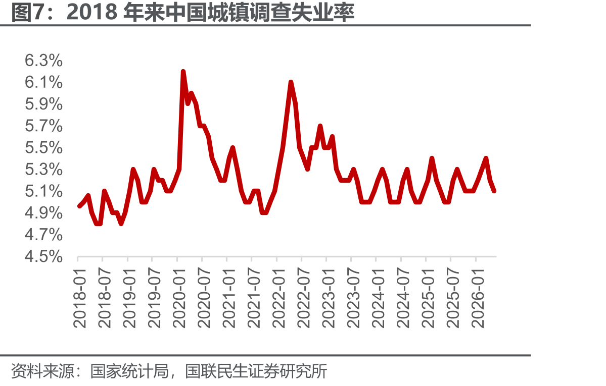 2018年来中国城镇调查失业率
