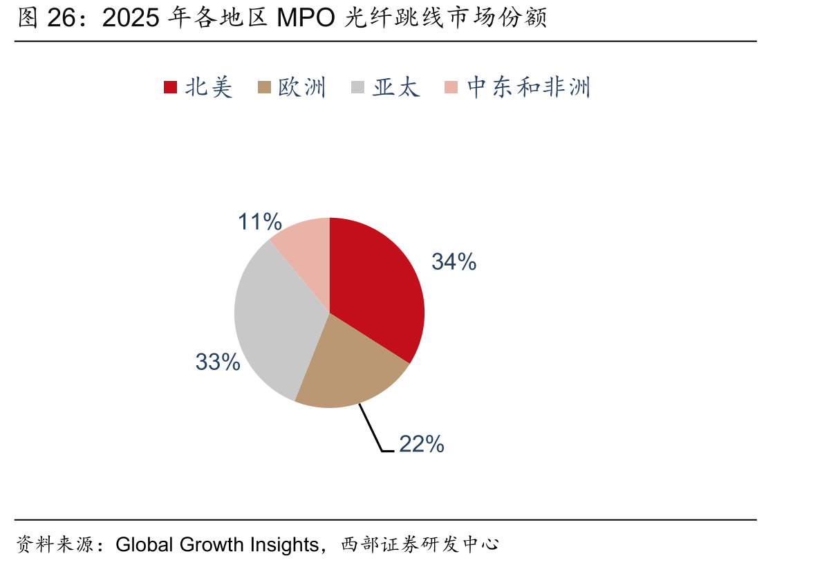 2025年各地区MPO光纤跳线市场份额
