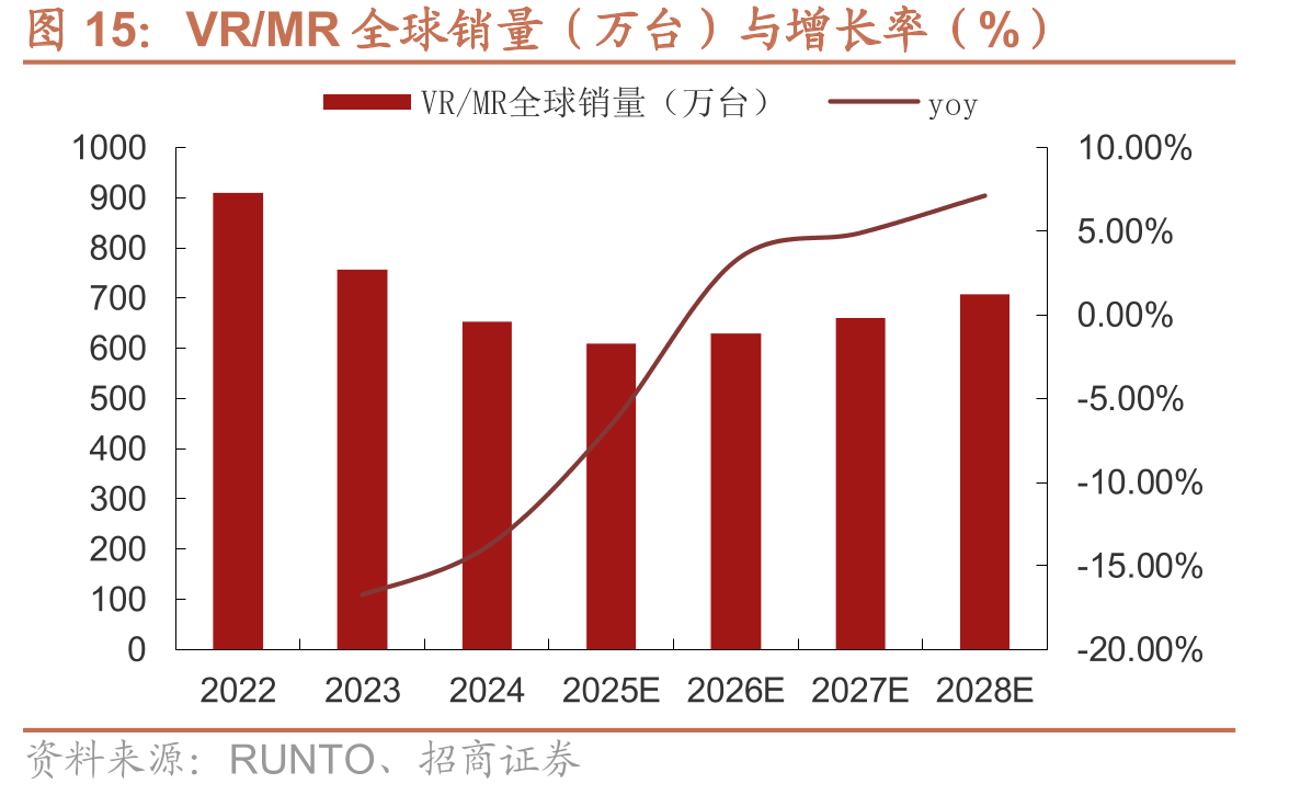 VR/MR全球销量（万台）与增长率（%）