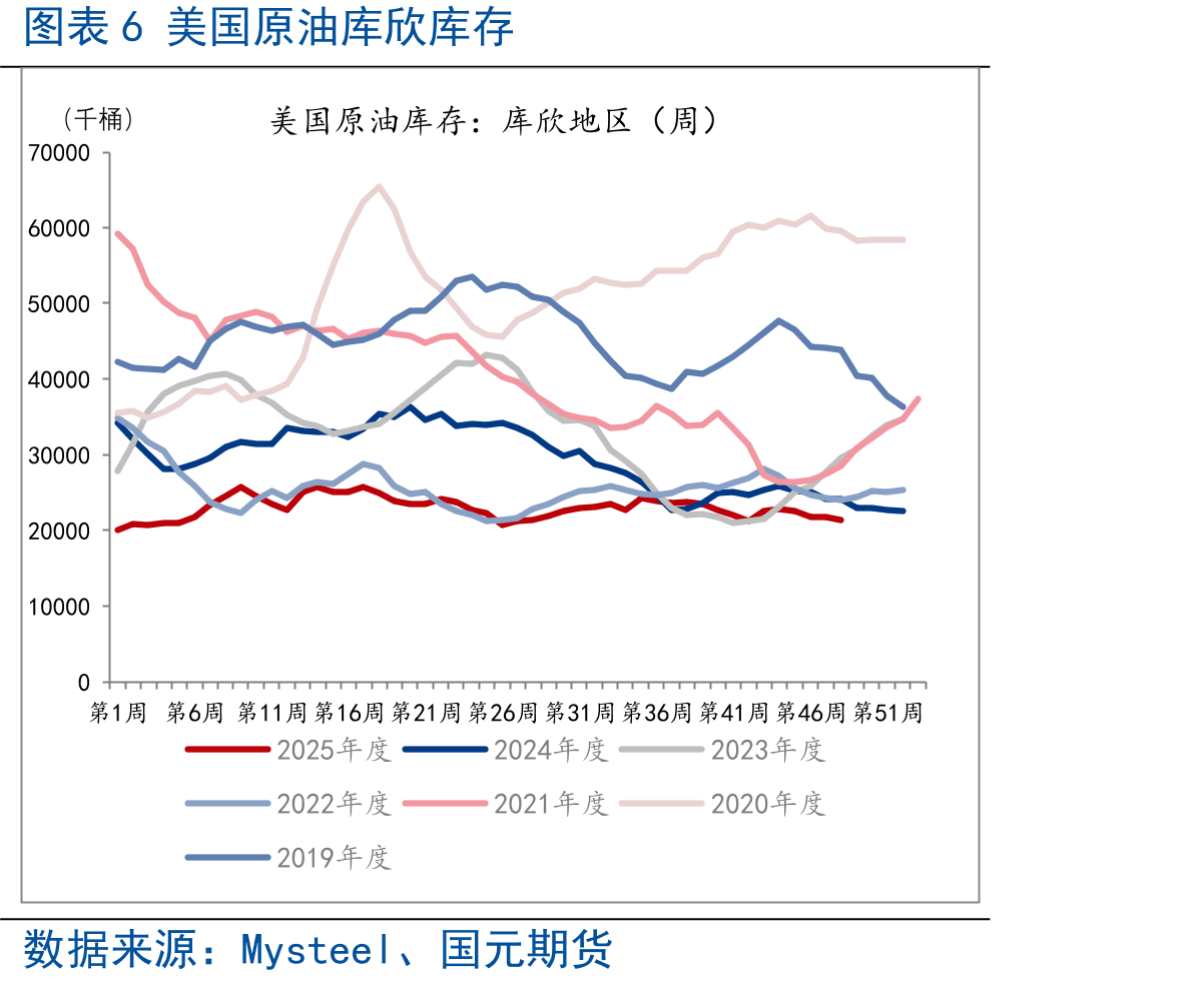 图表9美国炼油厂开工率_第5页
