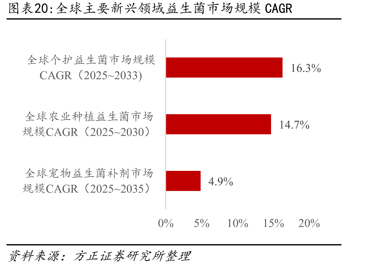 全球主要新兴领域益生菌市场规模CAGR