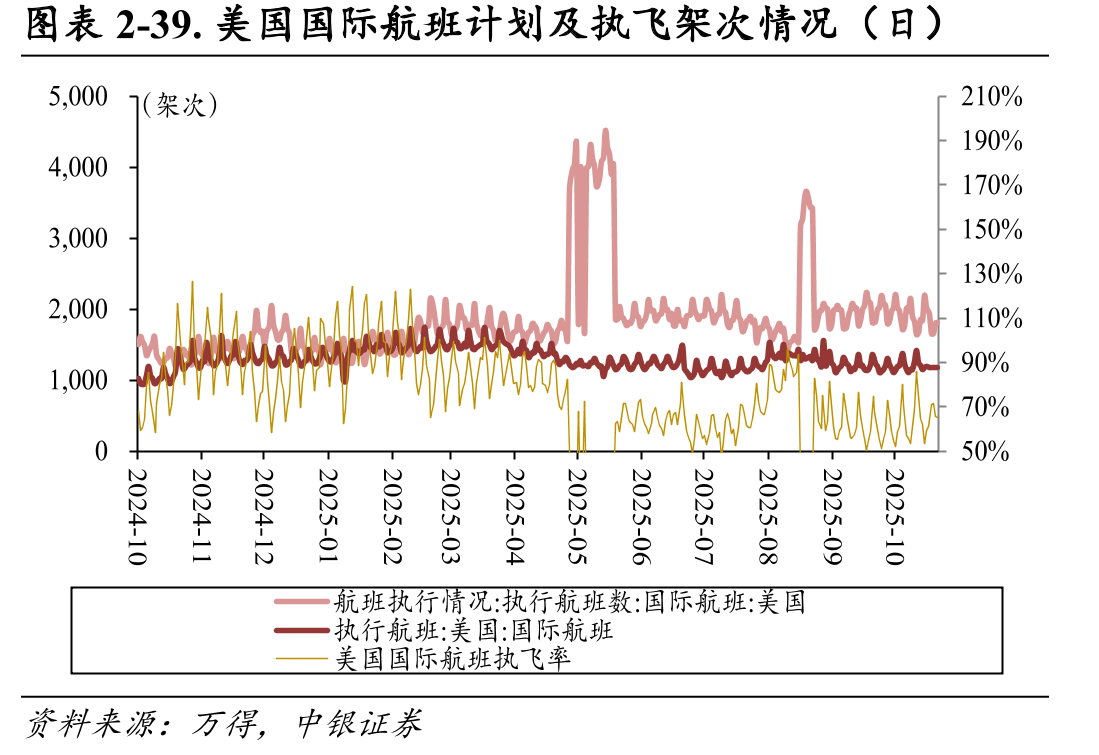图表2-39.美国国际航班计划及执飞架次情况（日）