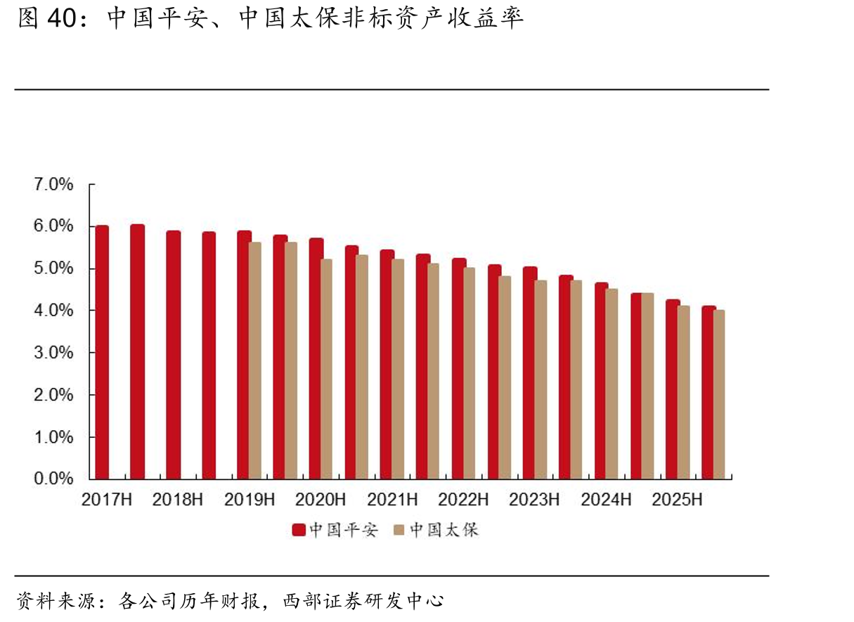 中国平安、中国太保非标资产收益率