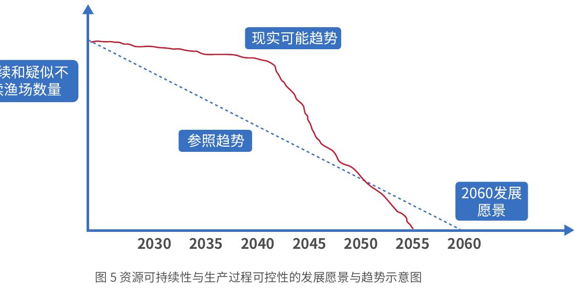 图12014年至2022年中国远洋渔业产量（万吨） 作者根据历年《中国渔业统计年鉴》制图_第3页