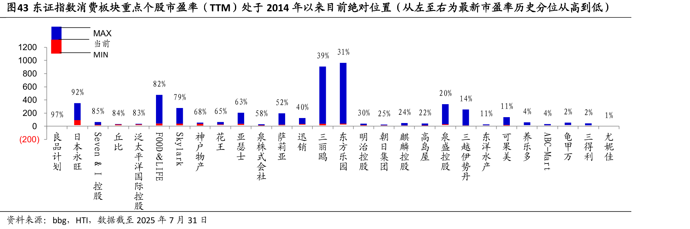 图43东证指数消费板块重点个股市盈率（TTM）处于2014年以来目前绝对位置（从左至右为最新市盈率历史分位从高到低）