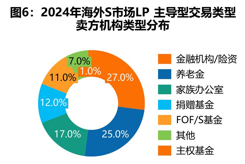 图6：2024年海外S市场LP主导型交易类型