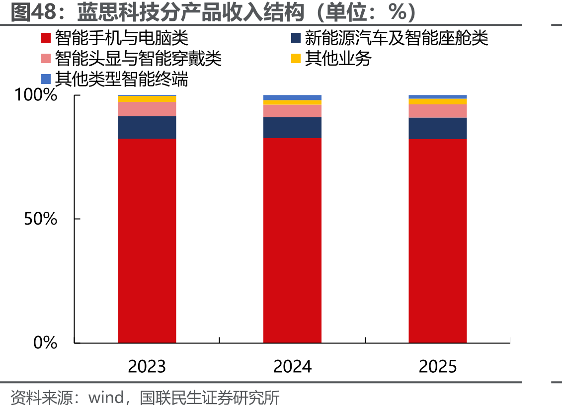 蓝思科技分产品收入结构（单位：%）