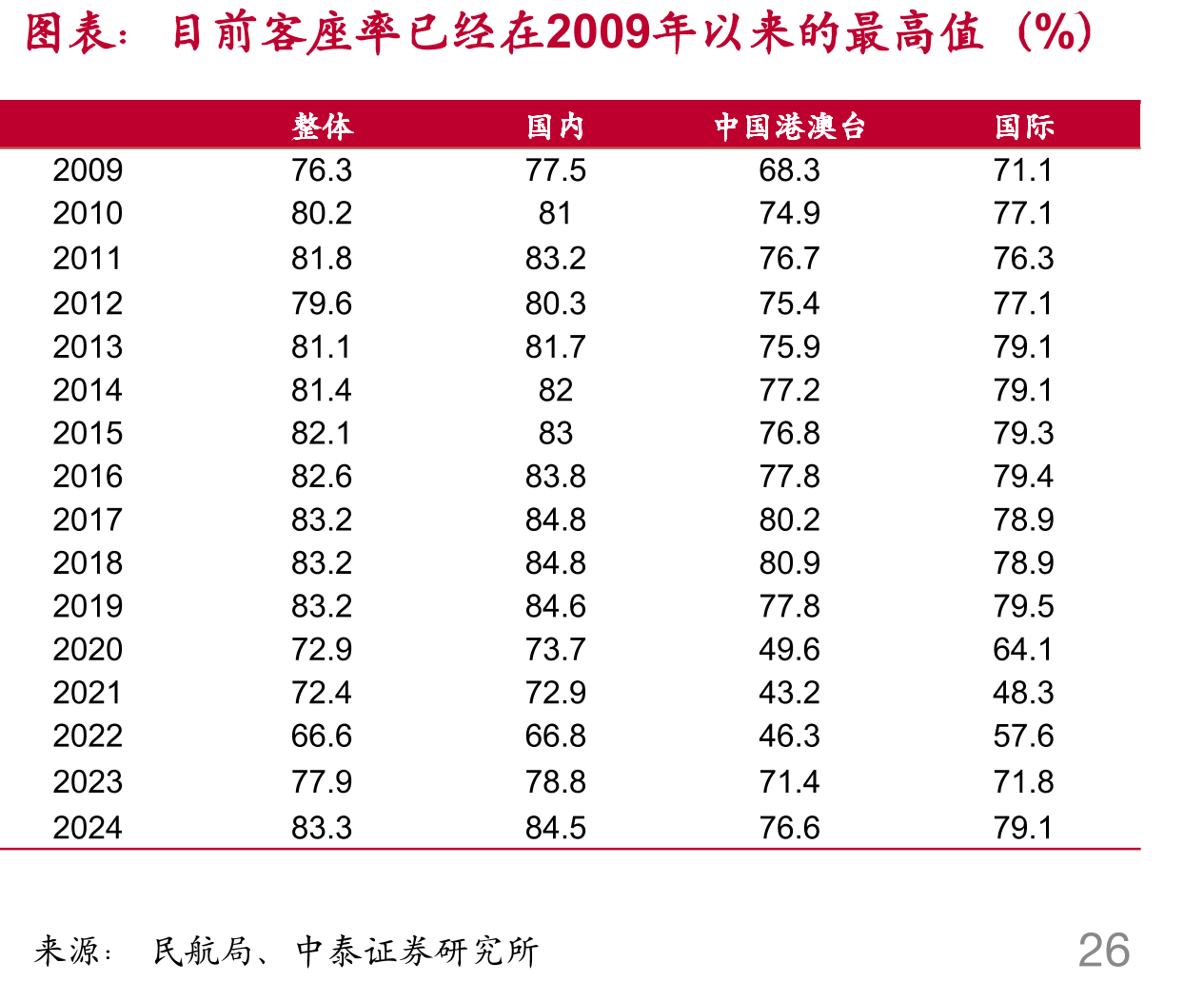 2025-2027年三大航披露的计划飞机增速（架，%）_第5页