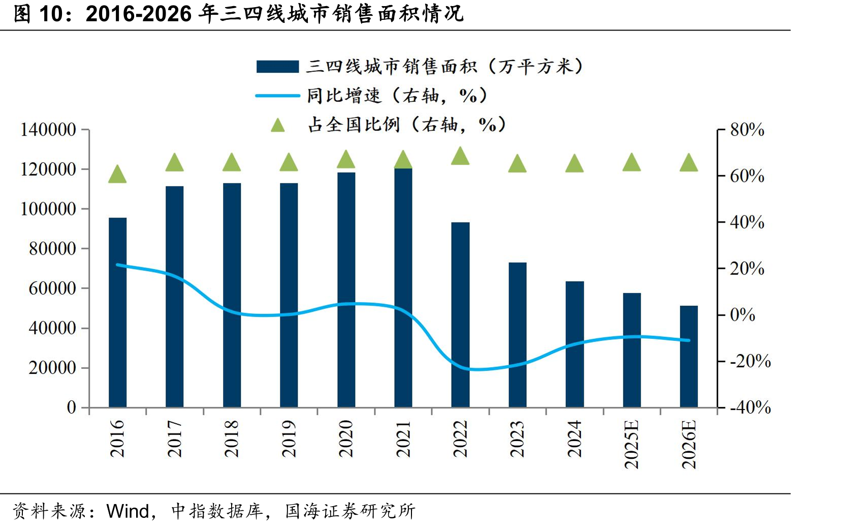 2016-2026年三四线城市销售面积情况