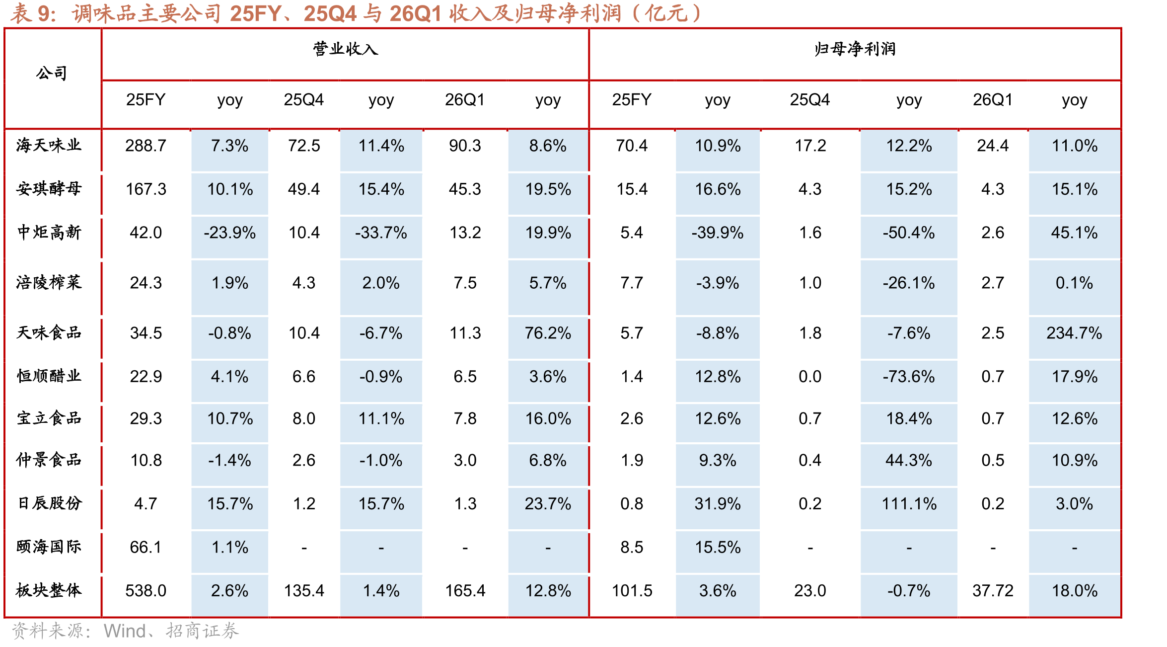 主要零食企业2025年第一、第二大客户（量贩渠_第2页