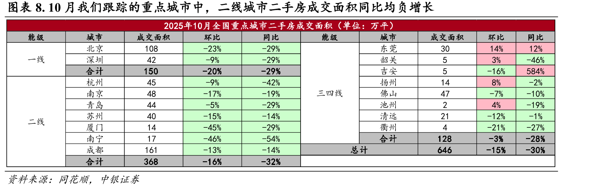 图表16.截至2025年10月底，仅上海、杭州去化周期在12个月内_第3页