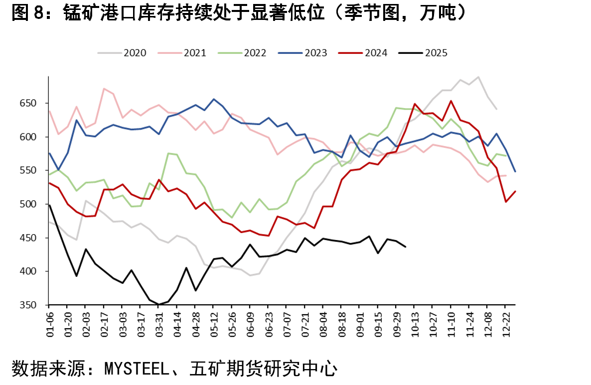 在经历了漫长时间的整理之后，我们看到锰硅盘面价格（以加权指数为例）开始逐步收敛，且接近收敛区间末端（元/吨）_第2页