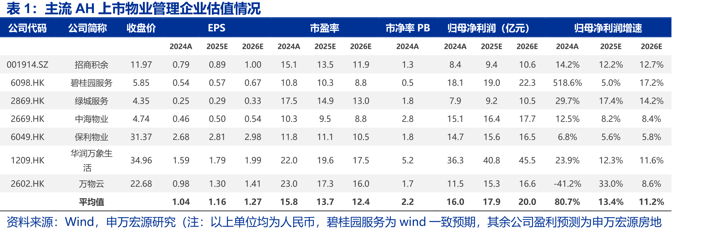 6家物企2025H1商誉减值及无形资产摊销比例_第2页