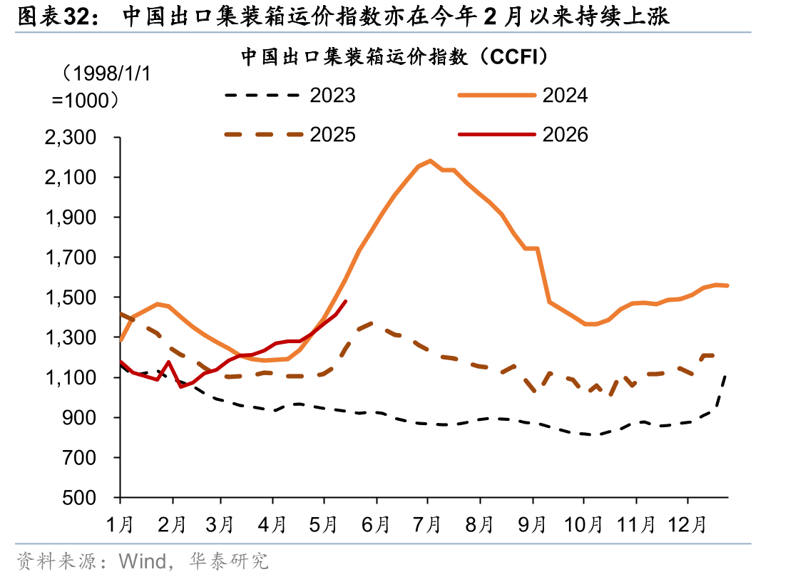 中国出口集装箱运价指数亦在今年2月以来持续上涨