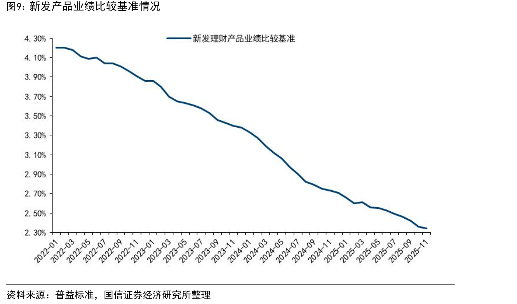 2022年以来不同投资性质理财产品存续规模：现金管理类和固收类是绝对主力_第2页