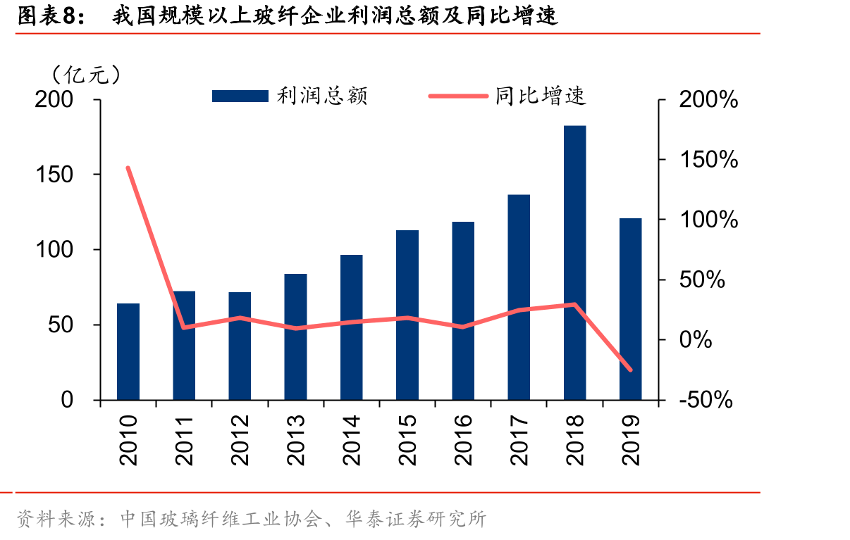 各玻纤公司吨净利情况_第3页