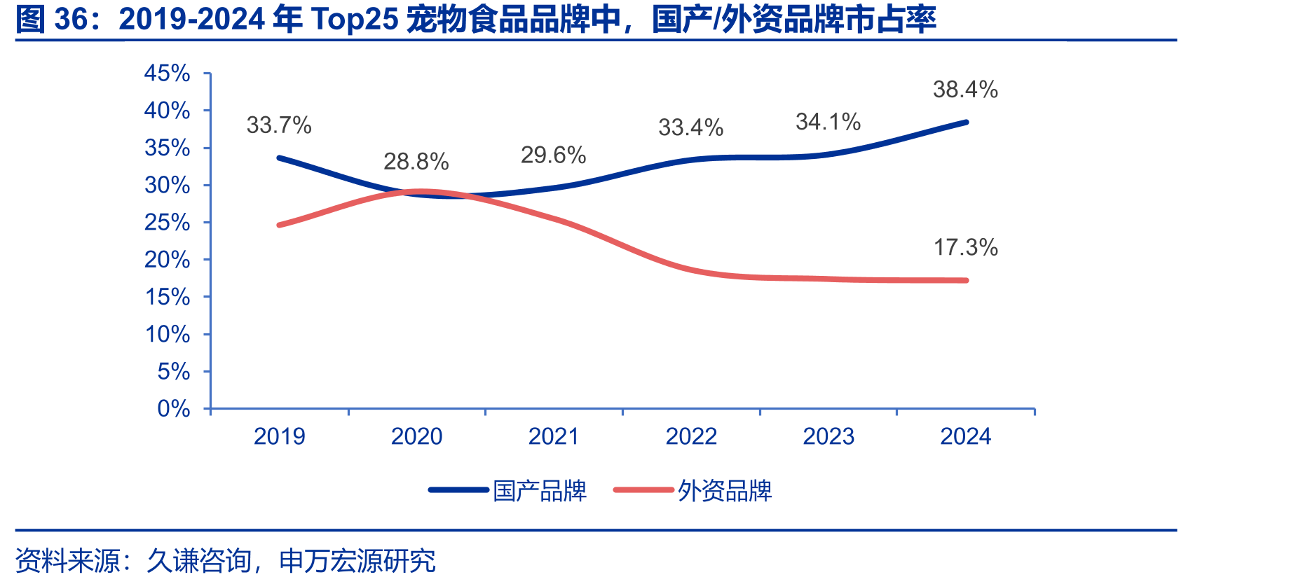2019-2024年Top25宠物食品品牌中，国产/外资品牌市占率