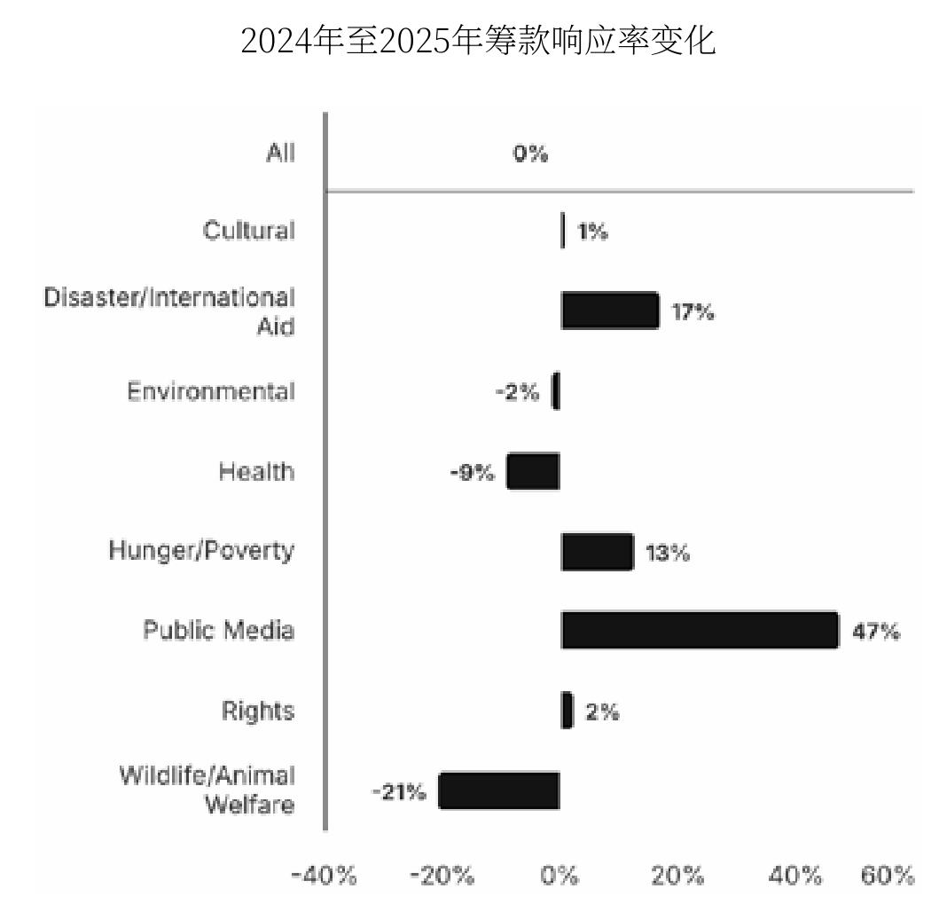 2024年至2025年筹款响应率变化