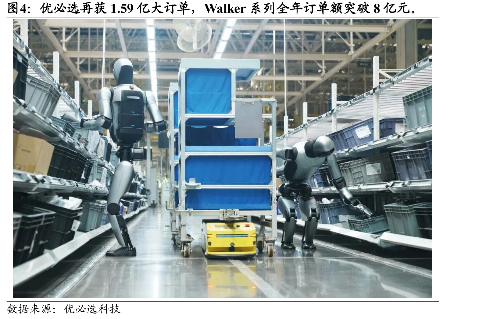 优必选再获1.59亿大订单，Walker系列全年订单额突破8亿元。