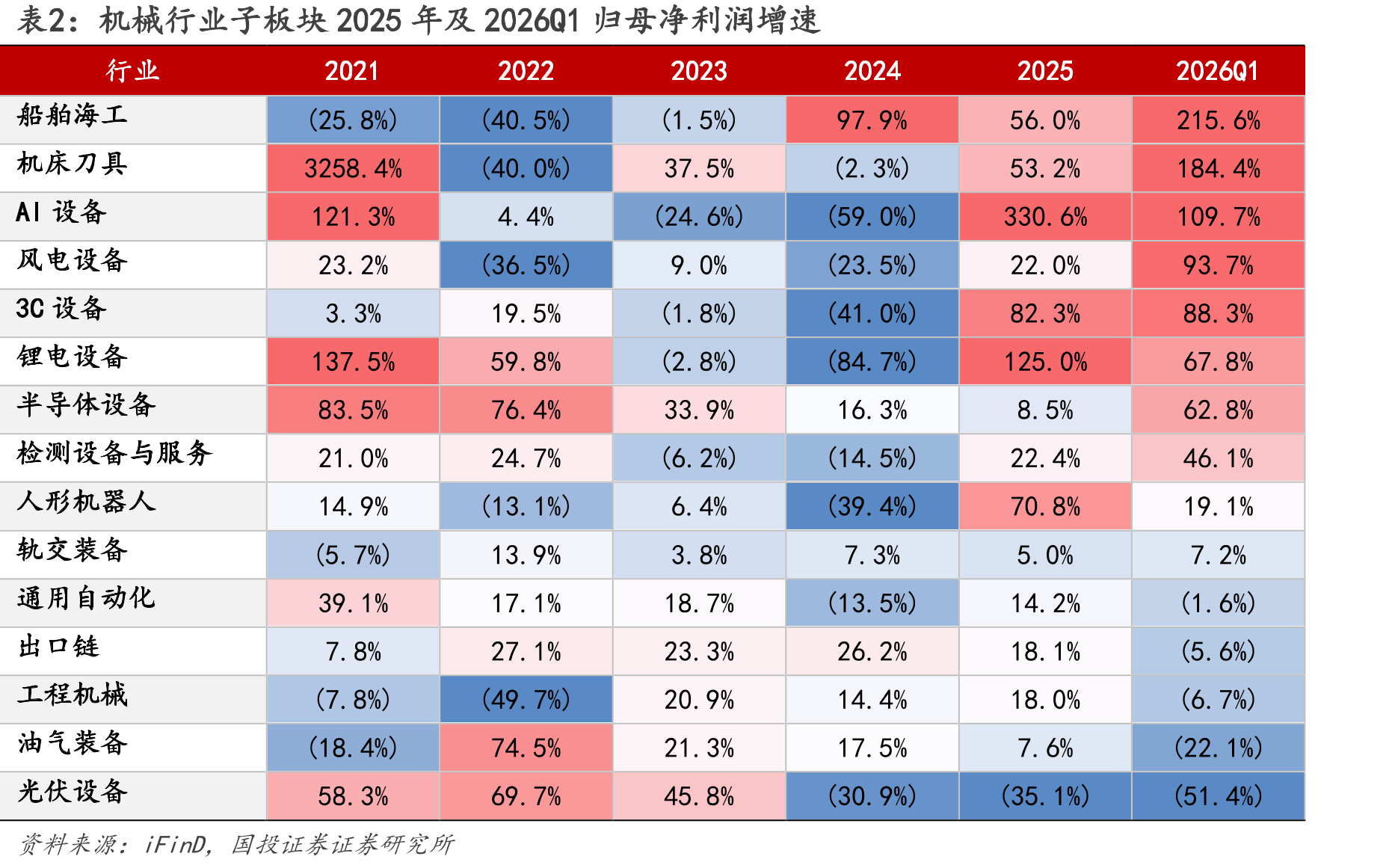 机械行业子板块2025年及2026Q1归母净利润增速