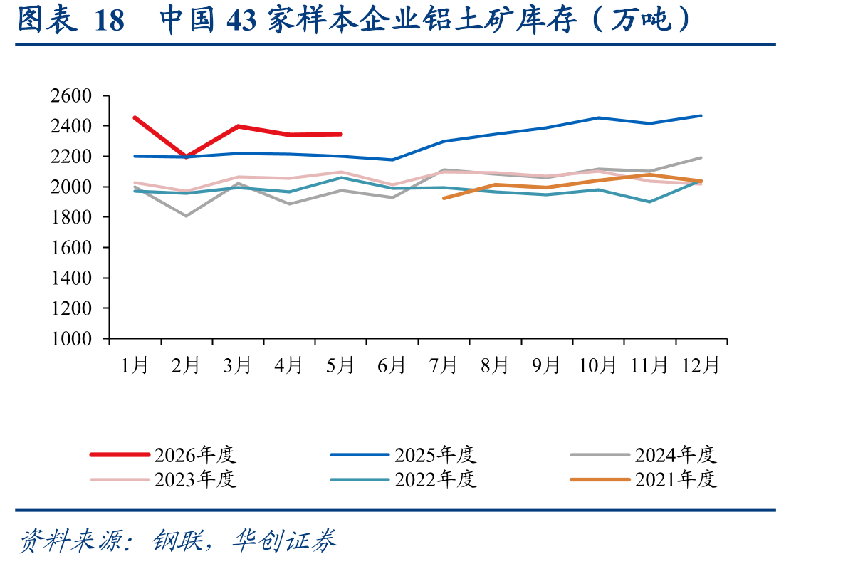 图表18中国43家样本企业铝土矿库存（万吨）