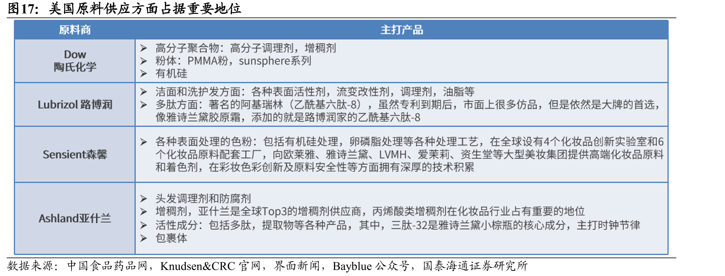 美国原料供应方面占据重要地位