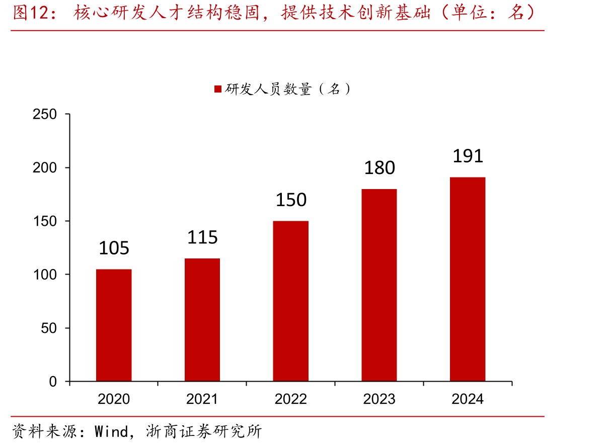 核心研发人才结构稳固，提供技术创新基础（单位：名）