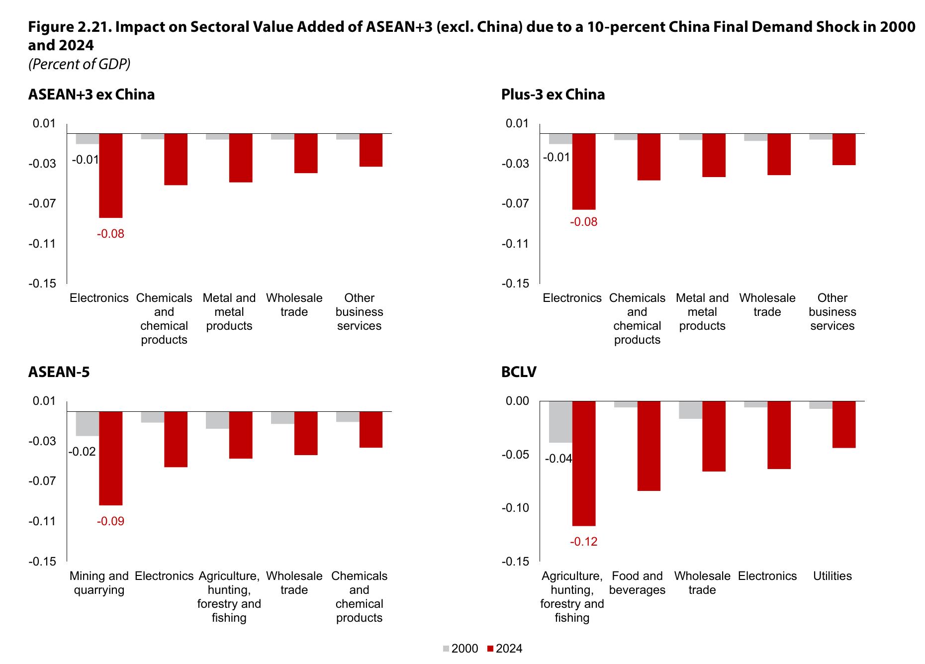 图2.21：. Impact on Sectoral Value Added of ASEAN+3 (excl. China) due to a 10-percent China Final Demand Shock in 2000