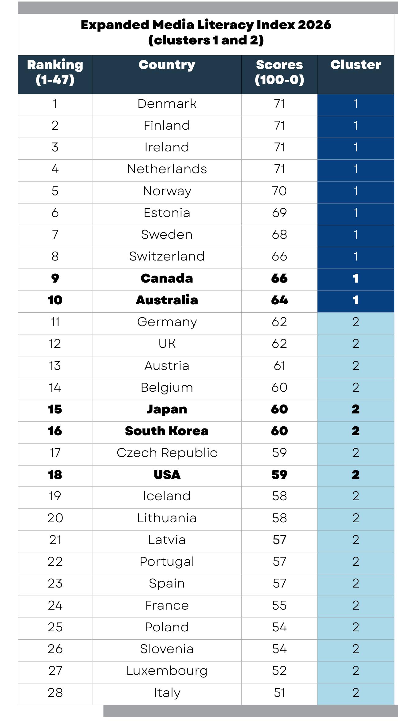 Expanded Media Literacy Index 2026