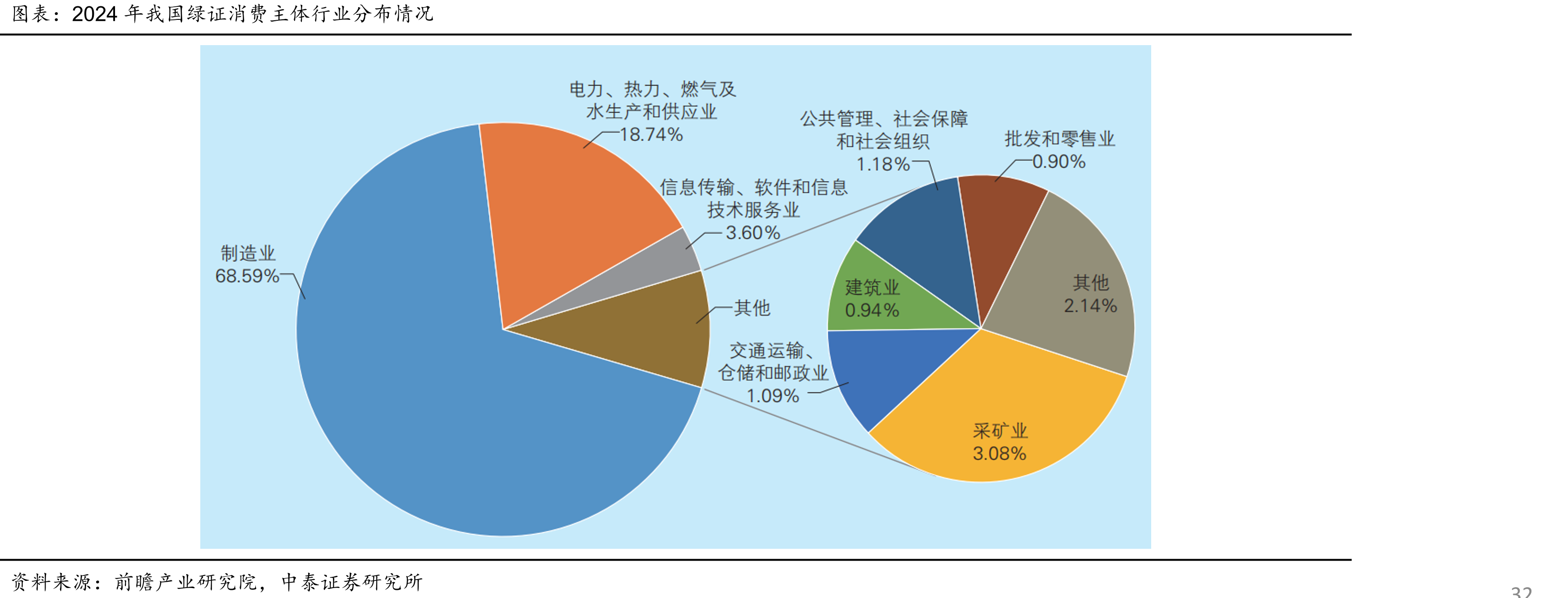 2024年我国绿证消费主体行业分布情况