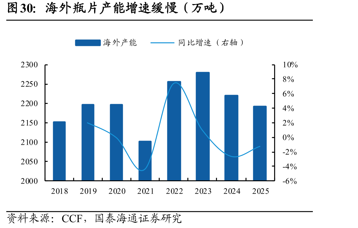 海外瓶片产能增速缓慢（万吨）