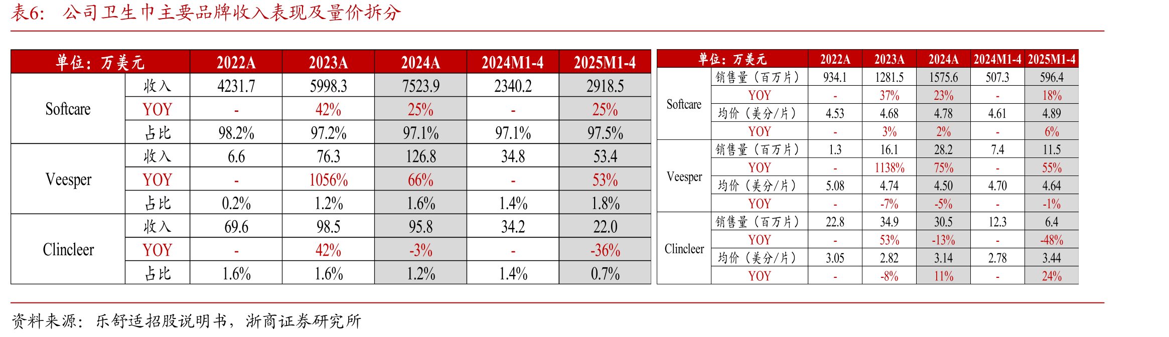 乐舒适主要产品品类SKU数量变化（个）_第5页