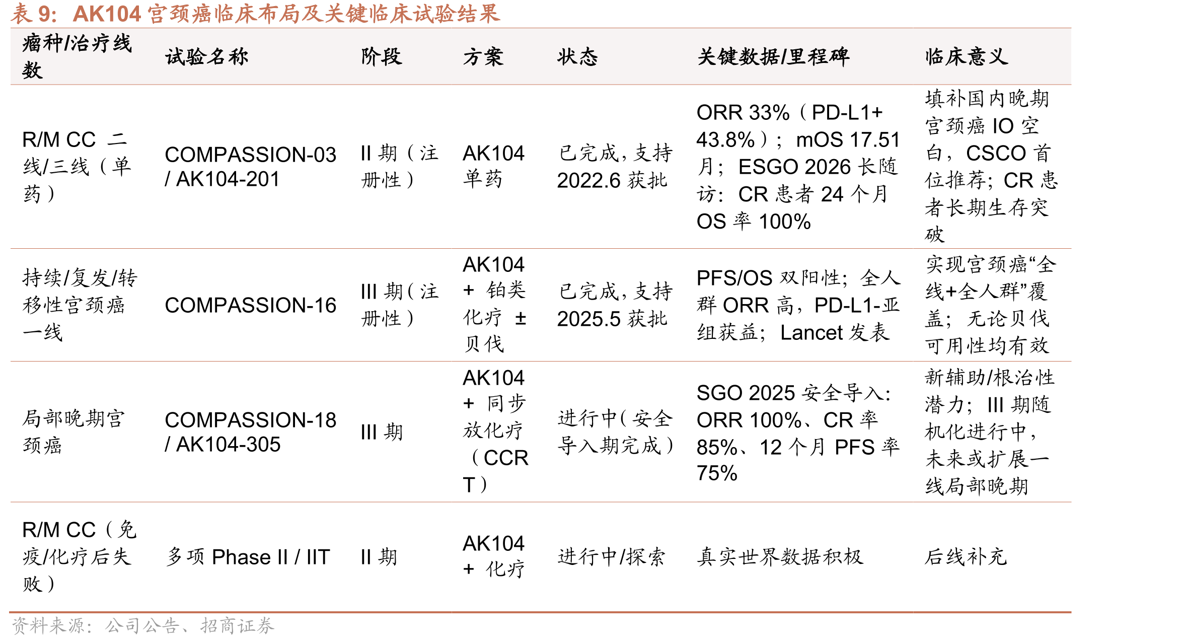 AK112全线覆盖肺癌广阔全球市场，四项三期临床已读出阳性结果_第2页