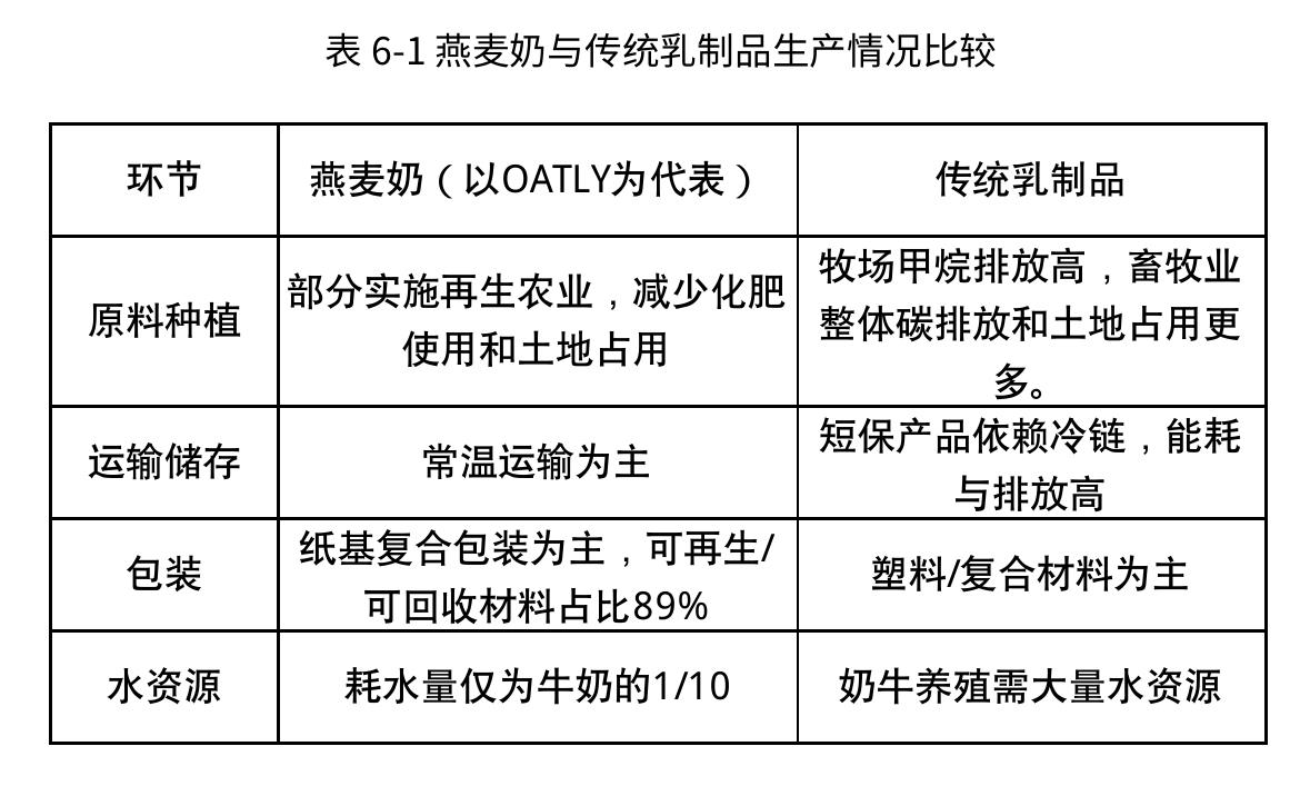 表5-2中国燕麦奶产业业态分布_第2页