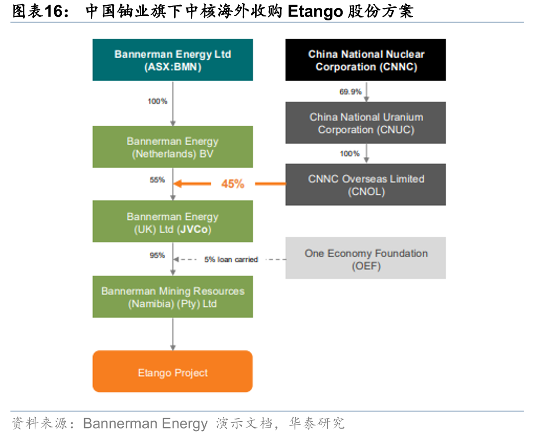 中国铀业旗下中核海外收购Etango股份方案
