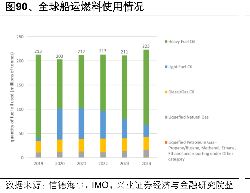 图90、全球船运燃料使用情况