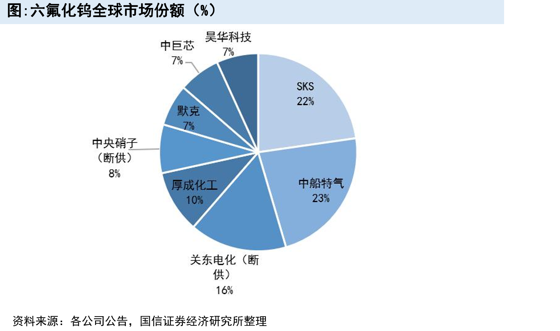 六氟化钨全球市场份额（%）