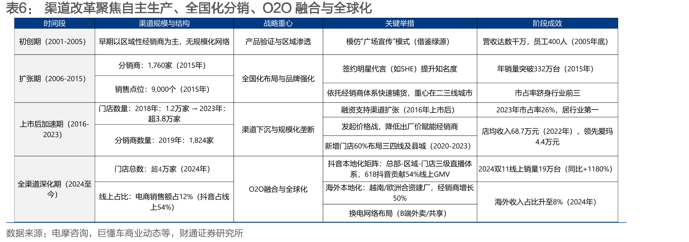 渠道改革聚焦自主生产、全国化分销、O2O融合与全球化