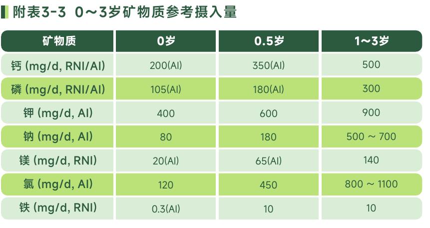0~3岁矿物质参考摄入量：钙、磷、钾、钠、镁、铁全数据