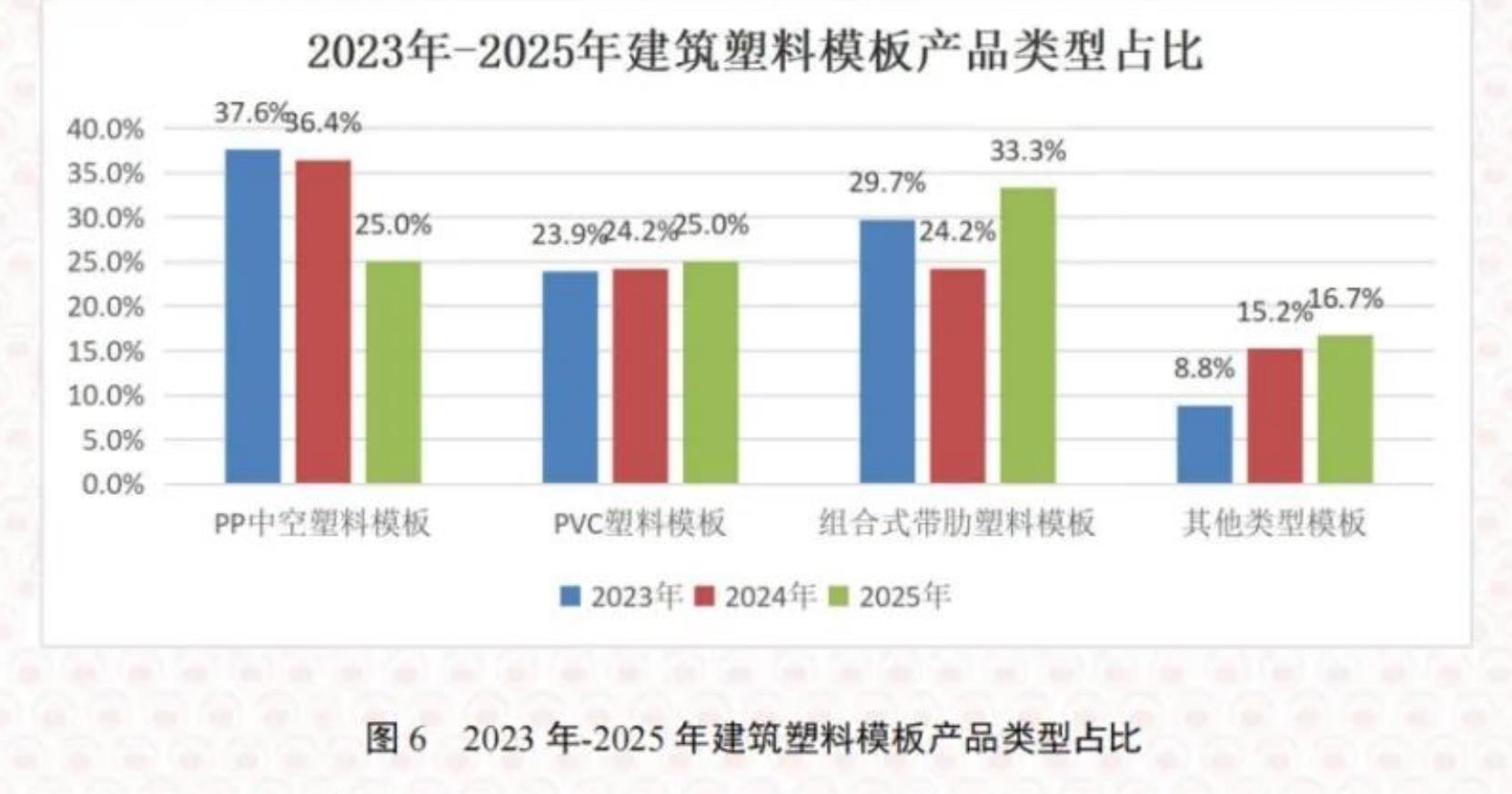 图62023年-2025年建筑塑料模板产品类型占比