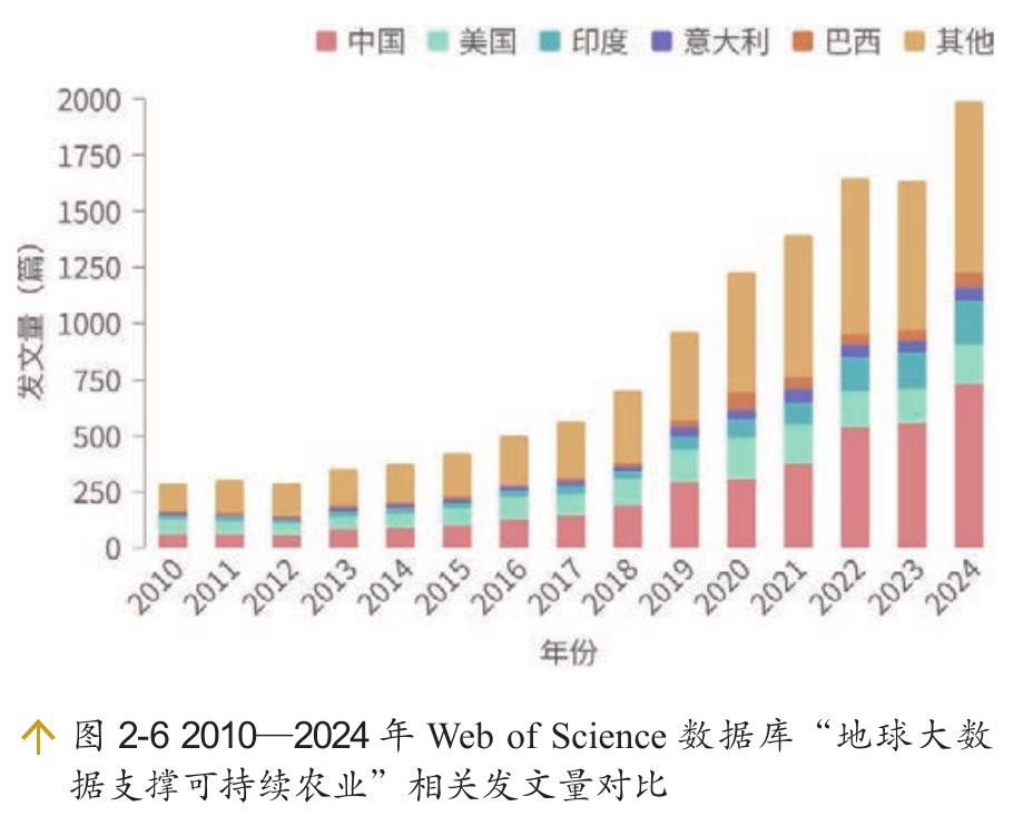 图2-62010—2024年WebofScience数据库“地球大数