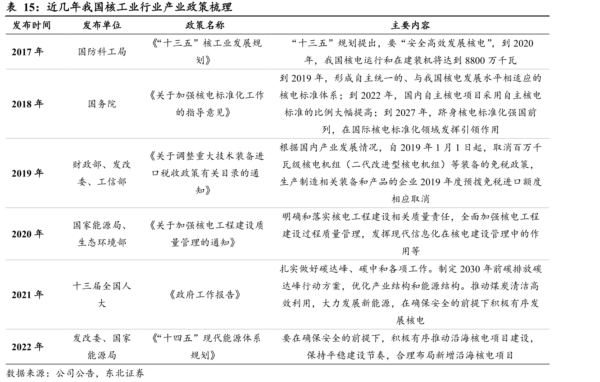 近几年我国核工业行业产业政策梳理